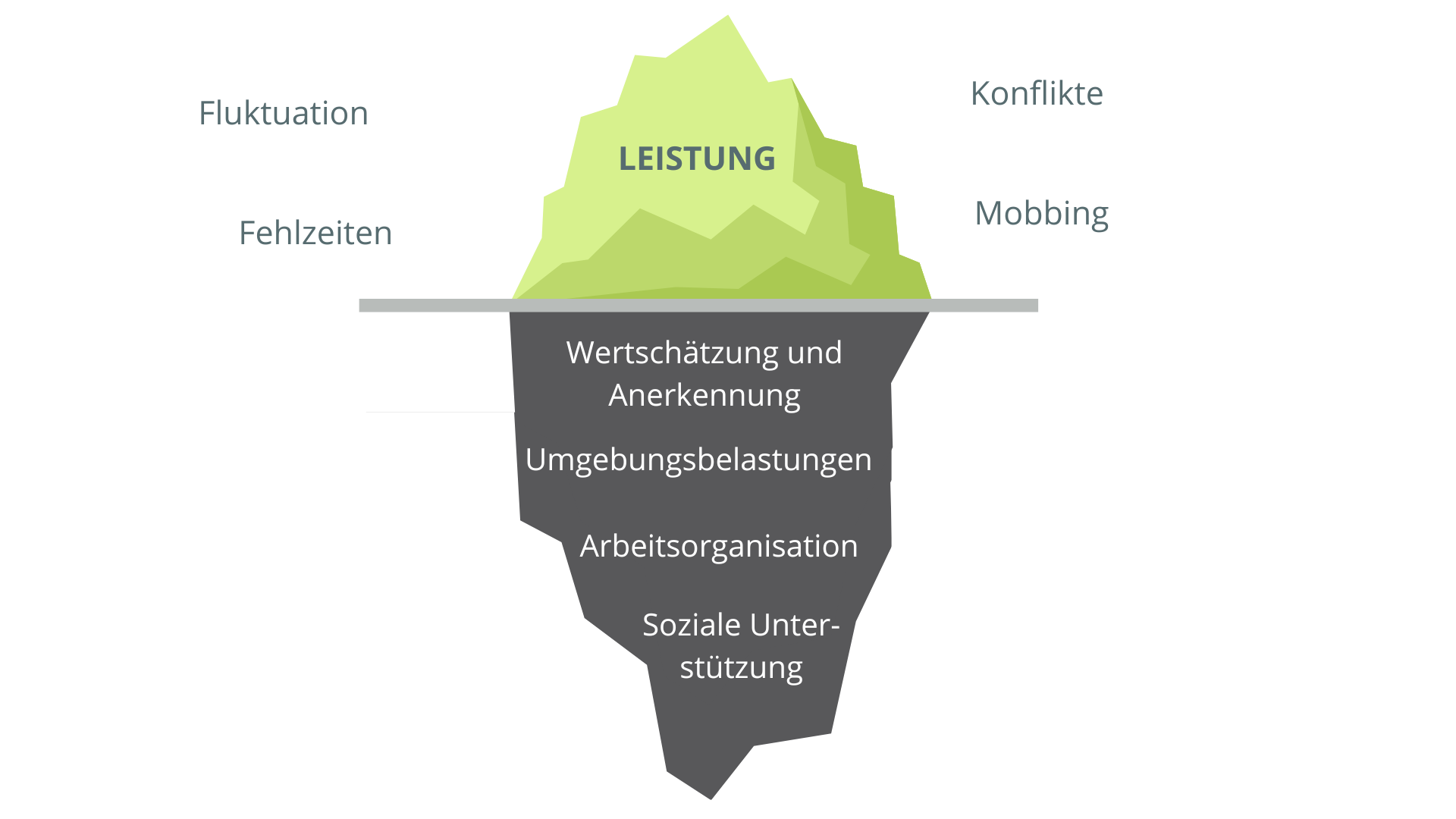 Eisberg-Schema, das Zusammenhang zwischen äußeren und inneren Faktoren von Leistung, Wohlbefinden und Zufriedenheit am Arbeitsplatz zeigt